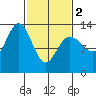 Swanson Harbor tide chart for Saturday, March 2, 2024