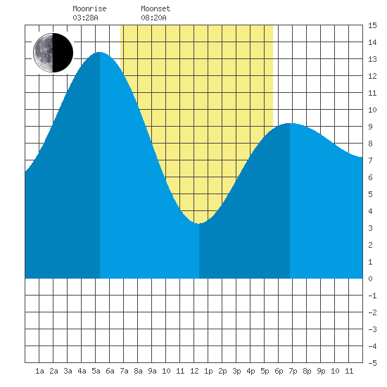 Swanson Harbor tide chart for Sunday, March 3, 2024