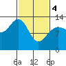 Swanson Harbor tide chart for Monday, March 4, 2024
