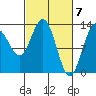 Swanson Harbor tide chart for Thursday, March 7, 2024
