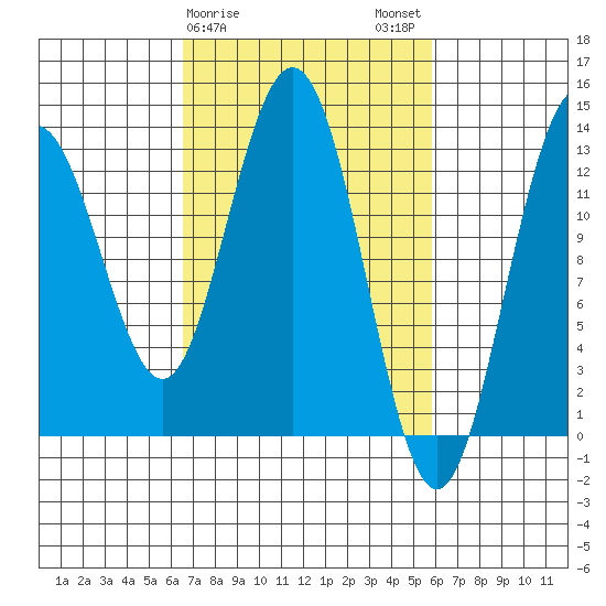 Swanson Harbor tide chart for Friday, March 8, 2024