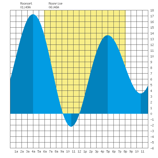 Swanson Harbor tide chart for Friday, April 12, 2024