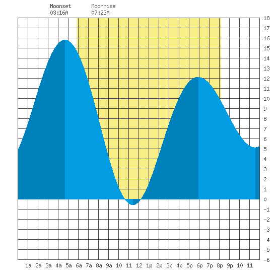 Swanson Harbor tide chart for Saturday, April 13, 2024