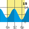 Swanson Harbor tide chart for Friday, April 19, 2024