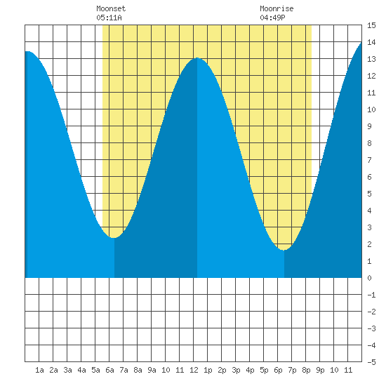 Swanson Harbor tide chart for Saturday, April 20, 2024