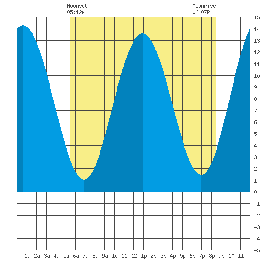 Swanson Harbor tide chart for Sunday, April 21, 2024