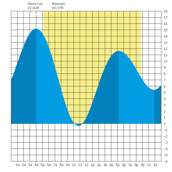 Swanson Harbor tide chart for Sunday, April 28, 2024