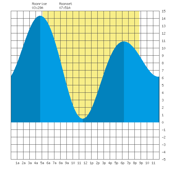 Swanson Harbor tide chart for Monday, April 29, 2024