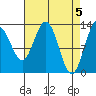 Swanson Harbor tide chart for Friday, April 5, 2024