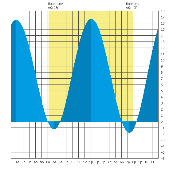 Swanson Harbor tide chart for Sunday, April 7, 2024