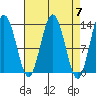 Swanson Harbor tide chart for Sunday, April 7, 2024