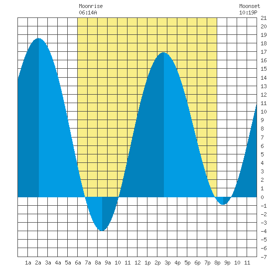 Swanson Harbor tide chart for Tuesday, April 9, 2024
