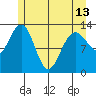 Swanson Harbor tide chart for Monday, May 13, 2024