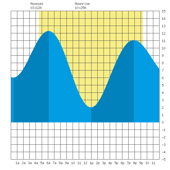 Swanson Harbor tide chart for Tuesday, May 14, 2024