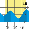 Swanson Harbor tide chart for Thursday, May 16, 2024