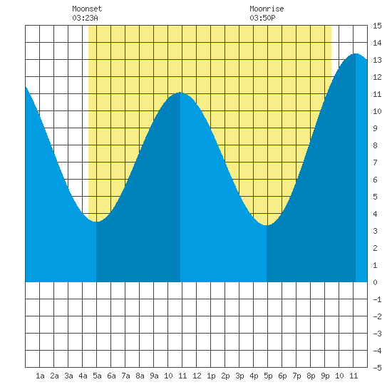 Swanson Harbor tide chart for Saturday, May 18, 2024