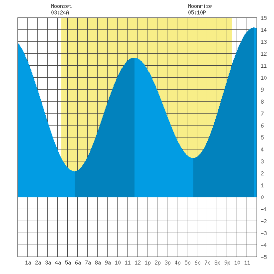 Swanson Harbor tide chart for Sunday, May 19, 2024