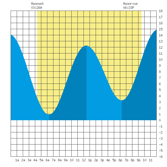 Swanson Harbor tide chart for Monday, May 20, 2024