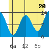 Swanson Harbor tide chart for Monday, May 20, 2024