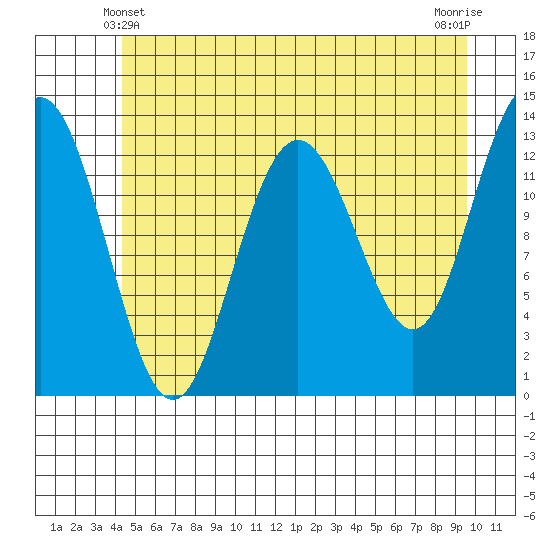 Swanson Harbor tide chart for Tuesday, May 21, 2024