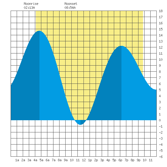 Swanson Harbor tide chart for Tuesday, May 28, 2024