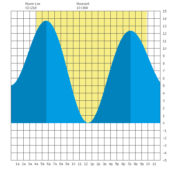 Swanson Harbor tide chart for Wednesday, May 29, 2024