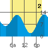 Swanson Harbor tide chart for Thursday, May 2, 2024