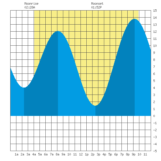 Swanson Harbor tide chart for Friday, May 31, 2024