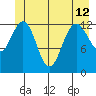 Swanson Harbor tide chart for Wednesday, June 12, 2024