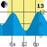 Swanson Harbor tide chart for Thursday, June 13, 2024