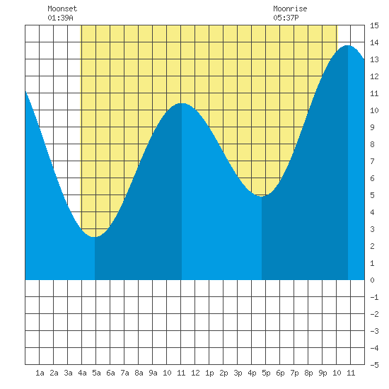 Swanson Harbor tide chart for Monday, June 17, 2024