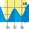Swanson Harbor tide chart for Tuesday, June 18, 2024