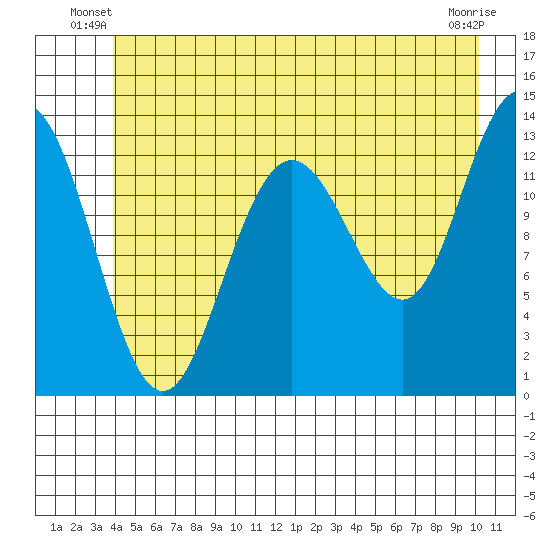 Swanson Harbor tide chart for Wednesday, June 19, 2024