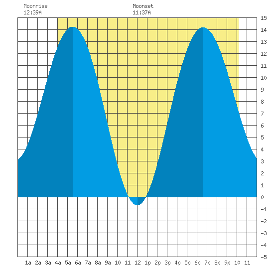 Swanson Harbor tide chart for Thursday, June 27, 2024