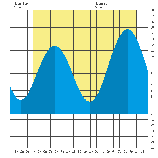 Swanson Harbor tide chart for Saturday, June 29, 2024