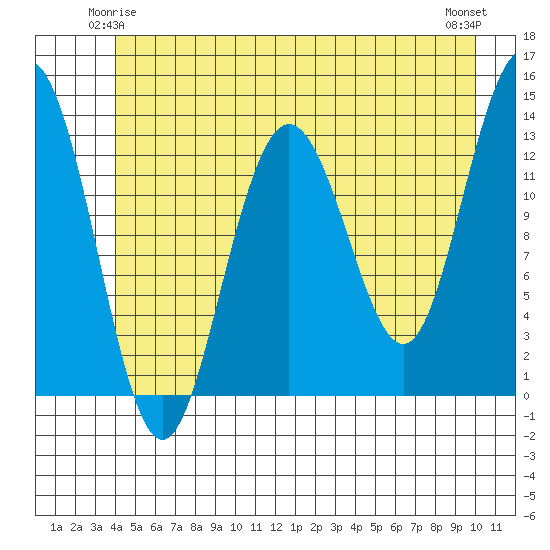 Swanson Harbor tide chart for Tuesday, June 4, 2024