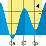 Swanson Harbor tide chart for Tuesday, June 4, 2024