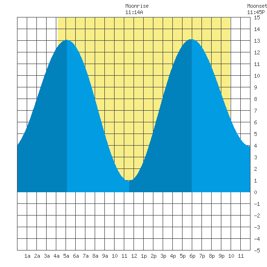 Swanson Harbor tide chart for Thursday, July 11, 2024