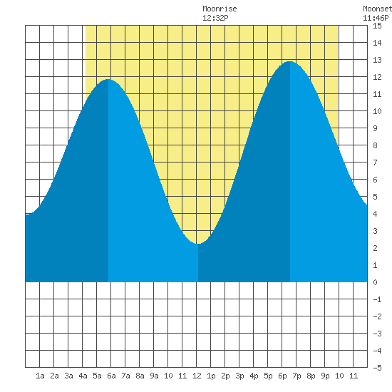 Swanson Harbor tide chart for Friday, July 12, 2024