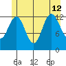 Swanson Harbor tide chart for Friday, July 12, 2024