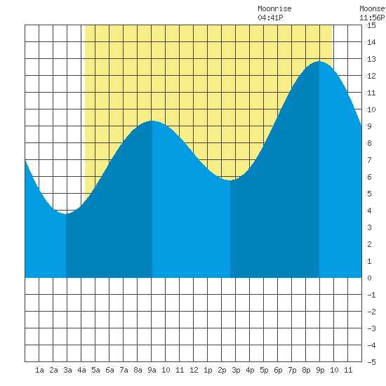Swanson Harbor tide chart for Monday, July 15, 2024
