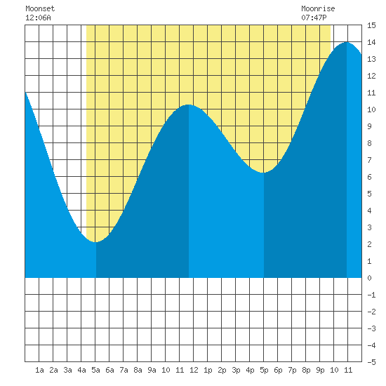 Swanson Harbor tide chart for Wednesday, July 17, 2024