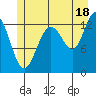 Swanson Harbor tide chart for Thursday, July 18, 2024