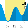 Swanson Harbor tide chart for Friday, July 19, 2024