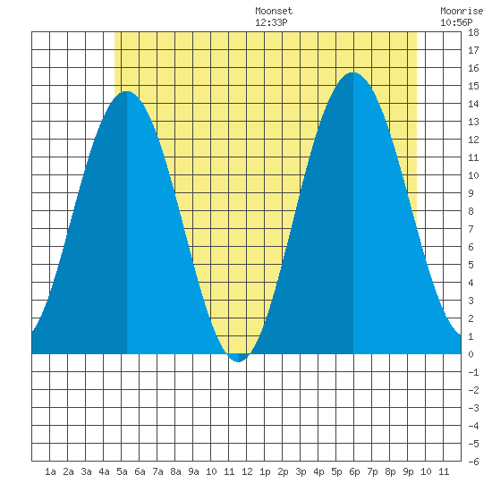 Swanson Harbor tide chart for Friday, July 26, 2024