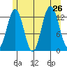 Swanson Harbor tide chart for Friday, July 26, 2024