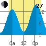 Swanson Harbor tide chart for Saturday, July 27, 2024