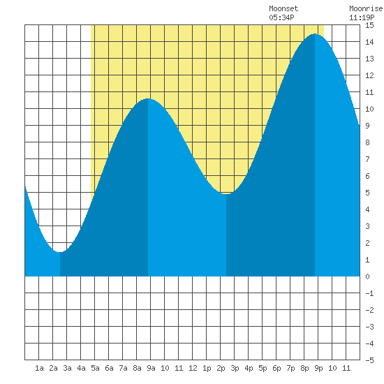 Swanson Harbor tide chart for Monday, July 29, 2024