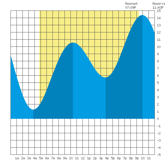 Swanson Harbor tide chart for Tuesday, July 30, 2024