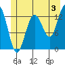 Swanson Harbor tide chart for Wednesday, July 3, 2024